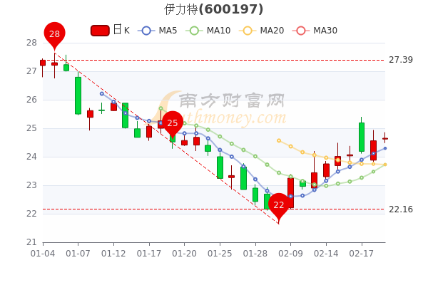 2月21日伊力特主力净流出930.25万，市值达116.34亿