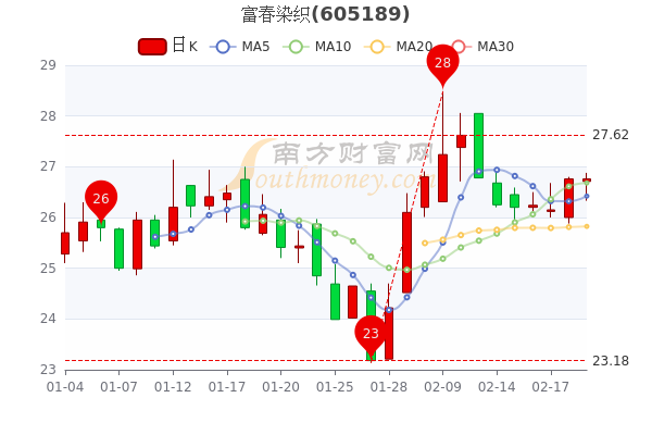 富春染织2月21日成交额达2951.47万，主力净流入32.63万