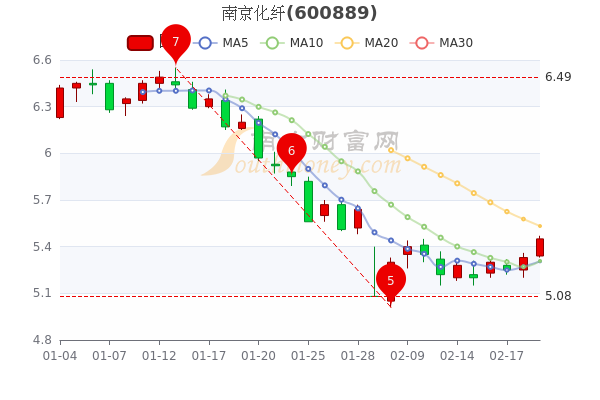 南京化纤2月21日市值达19.97亿，股票市盈率181.67