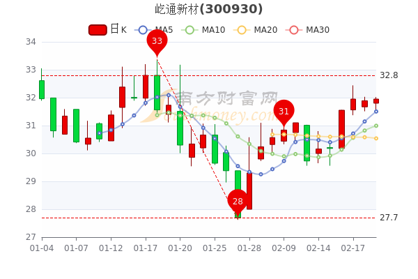 2月21日屹通新材市值31.95亿，股价多少?