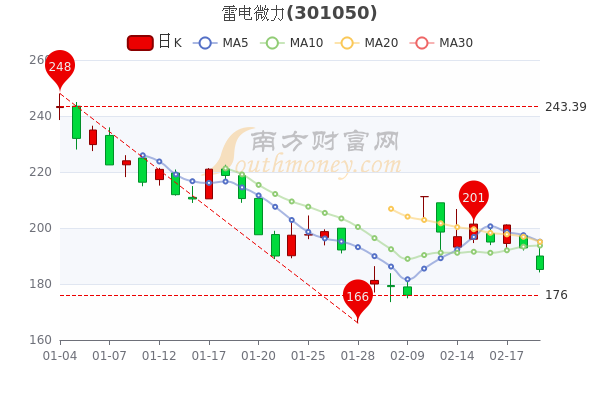 雷电微力2月21日跌4%，大单净流出3795.33万