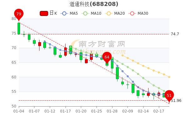 道通科技2月21日大单净流出1295.32万，股价多少钱一股？