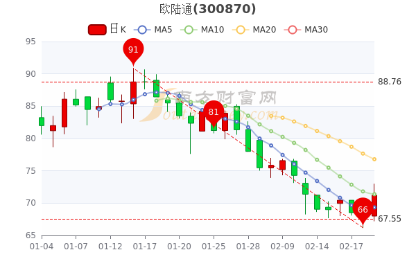 欧陆通2月21日大单净流入398.11万，收盘涨5.43%