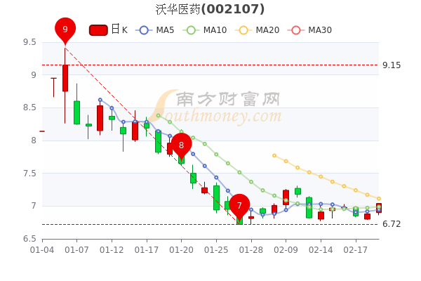 2月21日沃华医药主力净流入60.55万，市值达40.64亿