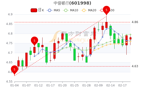 中信银行2月21日大单净流出62.69万，换手率达0.06%