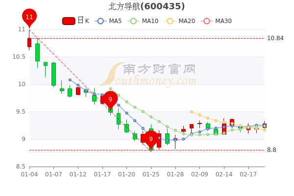 北方导航2月21日股票市值138.21亿，换手率达0.94%