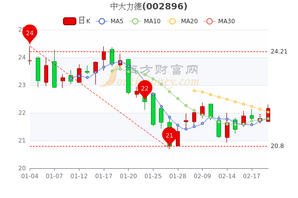 2月21日中大力德市值23.05亿，主力净流出136.11万