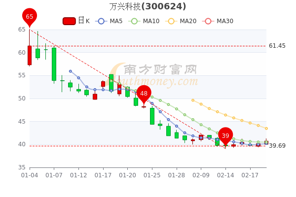 万兴科技2月21日股票市盈率42.01，中单净流入643.83万