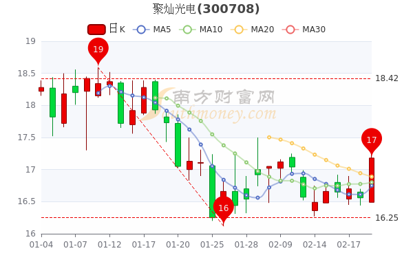 聚灿光电2月21日超大单净流入240.76万，收盘报17.18元