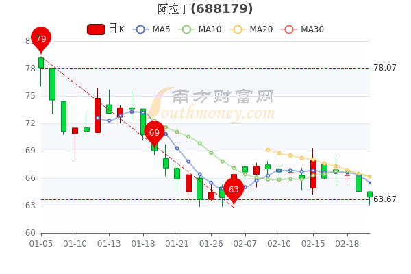 2月22日阿拉丁换手率达0.58%，阿拉丁股价多少钱一股？