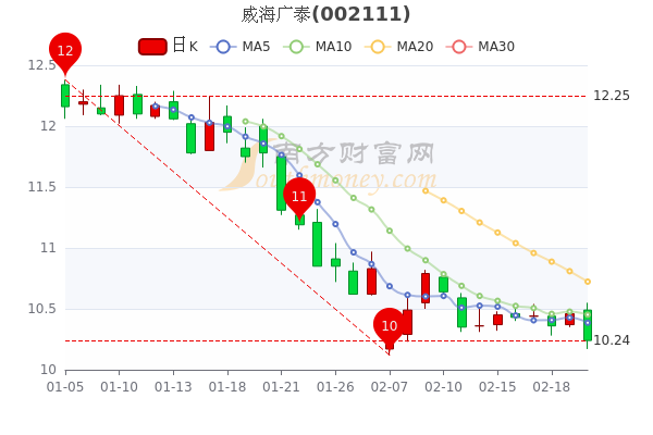 威海广泰2月22日股票市盈率10.14，市值达54.74亿