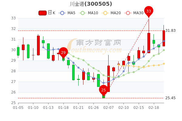 2月22日川金诺股票市盈率99.97，散户净流出2308.72万