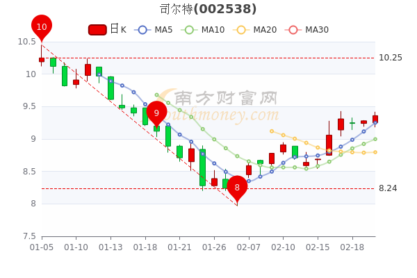 2月22日司尔特市值达79.89亿，股票市盈率22.83