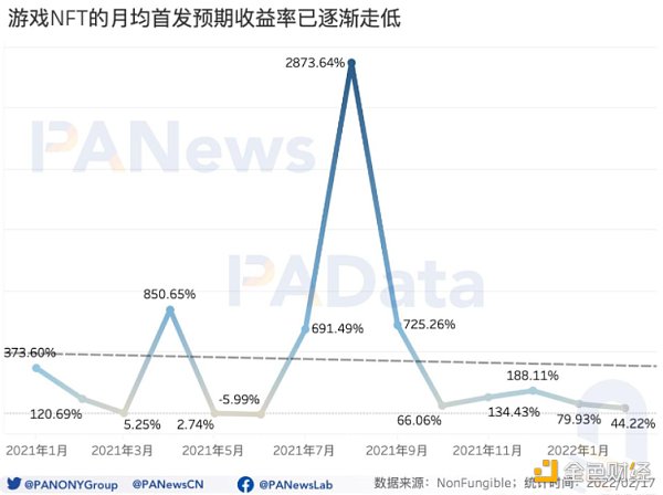 
      GameFi开年显疲态：月交易额跌破50亿美元 NFT预期收益率跌至44%