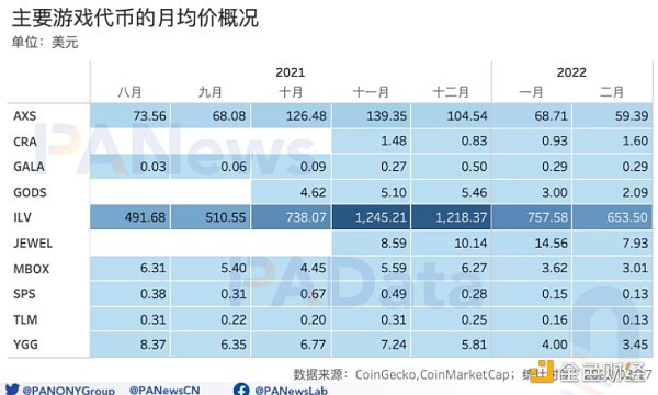 
      GameFi开年显疲态：月交易额跌破50亿美元 NFT预期收益率跌至44%