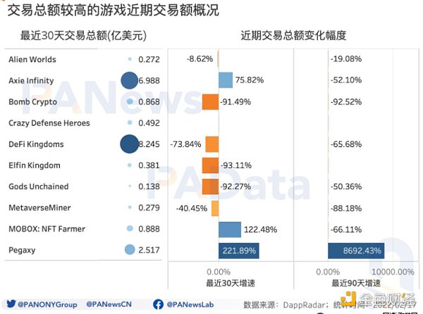 
      GameFi开年显疲态：月交易额跌破50亿美元 NFT预期收益率跌至44%