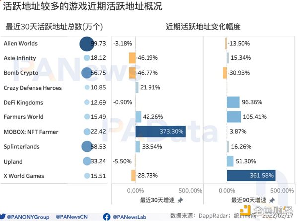 
      GameFi开年显疲态：月交易额跌破50亿美元 NFT预期收益率跌至44%