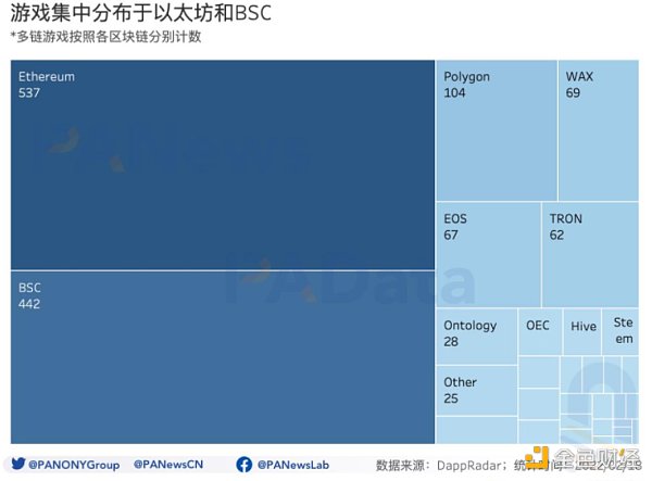 
      GameFi开年显疲态：月交易额跌破50亿美元 NFT预期收益率跌至44%