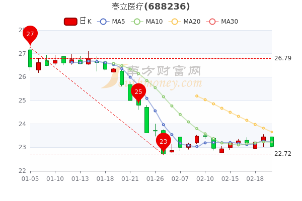 春立医疗2月22日成交额达1548.86万，散户净流入262.16万