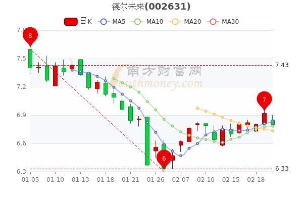 德尔未来2月22日散户净流入562.44万，收盘跌1.73%