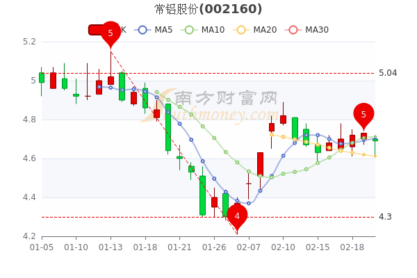 常铝股份2月22日成交额达7984.56万，中单净流入340.44万