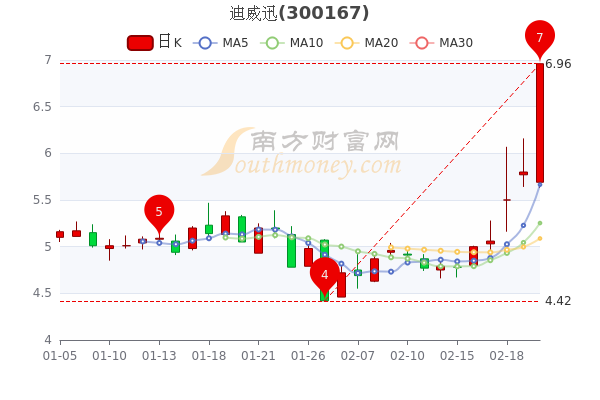 迪威迅2月22日涨20%，主力净流入999.78万