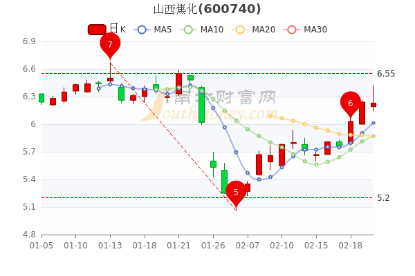 山西焦化2月22日股票市盈率11.19，换手率达3.21%