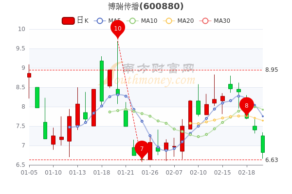 博瑞传播2月22日市值达74.57亿，股票市盈率85.25