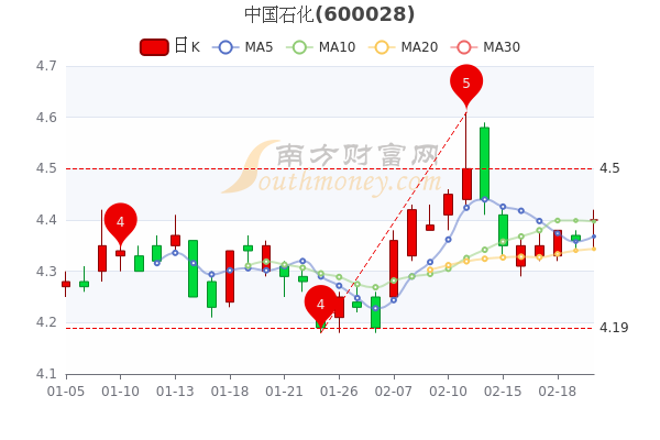 中国石化2月22日涨0.92%，超大单净流出3739.63万