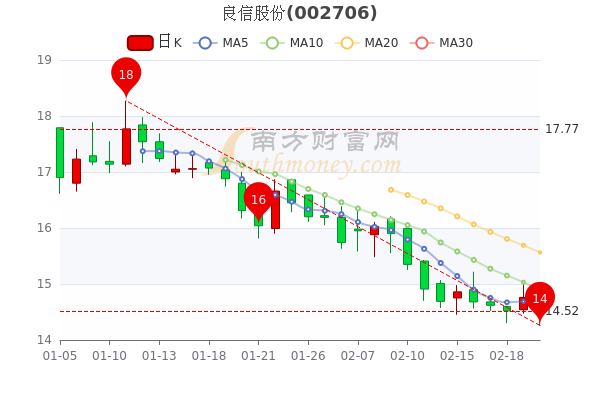 良信股份2月22日报14.52元，大单净流出600.35万