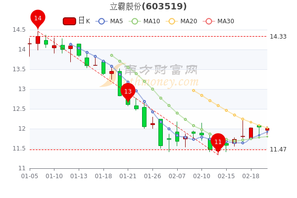 立霸股份2月22日大单净流出52.5万，股票市盈率27.87