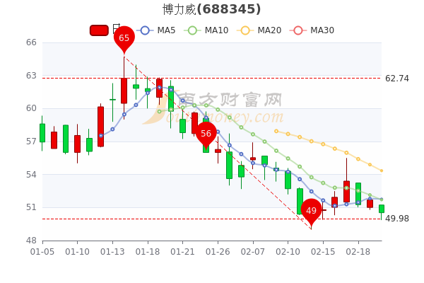 2月22日博力威主力净流出576.93万，股票市盈率30.62