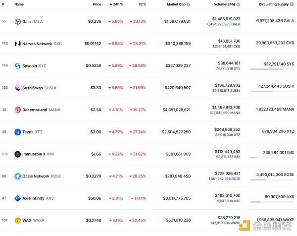 
      金色Web3.0日报 | Axie Infinity的NFT交易总额突破40亿美元