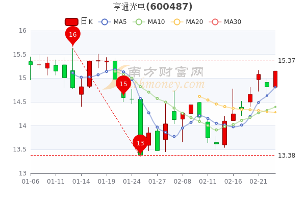 2月23日亨通光电主力净流入1372.95万，股价多少钱一股？