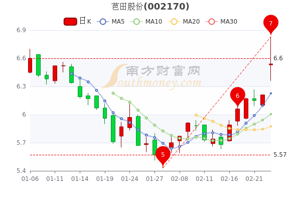 芭田股份2月23日报6.54元，主力净流出1647.12万