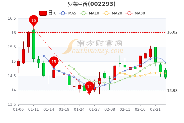 2月23日罗莱生活股票市盈率20.55，市值达121.82亿