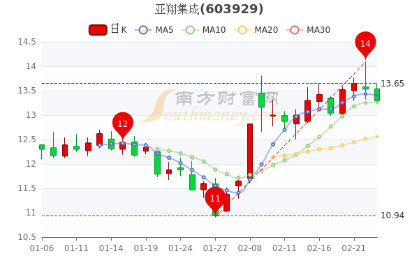 亚翔集成2月23日大单净流出352.76万，股票市盈率-89.2