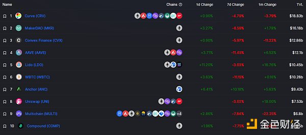 
      金色Web3.0日报 | OpenSea在黑客事件后用户活动下降近20%