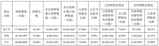 瑞康医药：实控人韩旭、张仁华累计质押3.66亿股股份