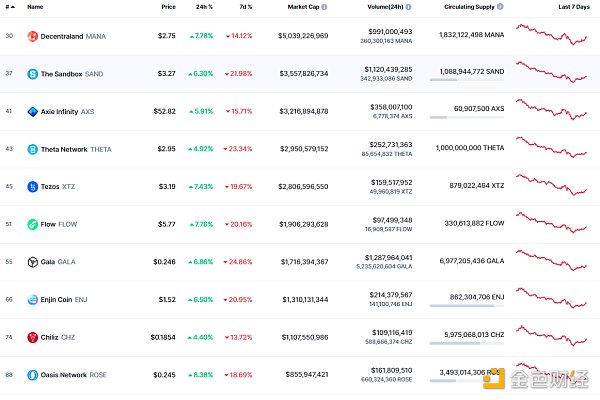 
      金色Web3.0日报 | OpenSea在黑客事件后用户活动下降近20%