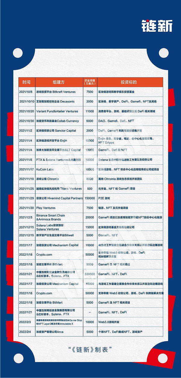 
      吸金31亿美元 谁在催火2021年的链游？