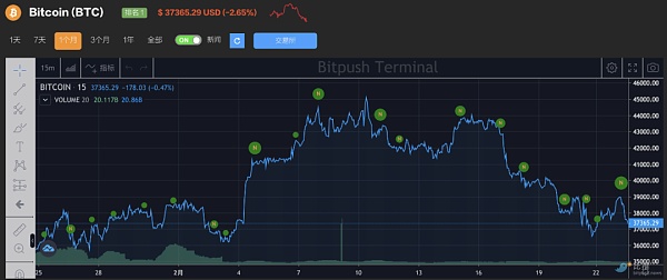 
      低迷走势迟迟不突破 比特币还能被称为“数字黄金”吗？