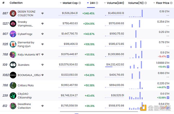 
      金色Web3.0日报 | OpenSea在黑客事件后用户活动下降近20%