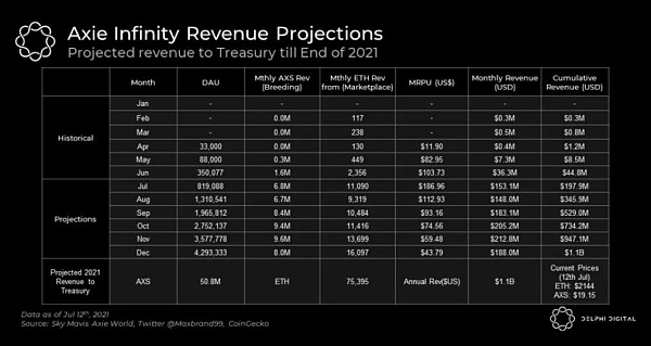 
      吸金31亿美元 谁在催火2021年的链游？