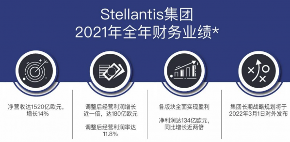 表现强劲！Stellantis集团2021年实现净利润134亿欧元