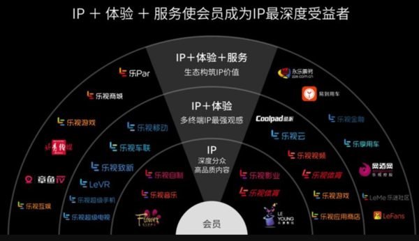 乐视当年所规划的生态圈