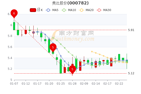 美达股份2月24日超大单净流出406.05万，股票市盈率75.86