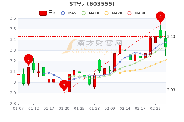 2月24日ST贵人收盘跌2.63%，ST贵人个股价格行情查询