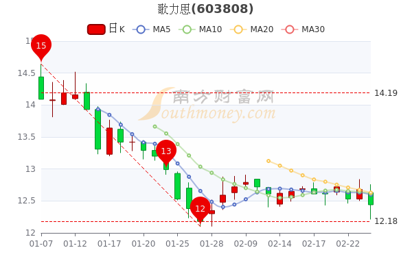 2月24日歌力思市值45.92亿，中单净流出174.77万