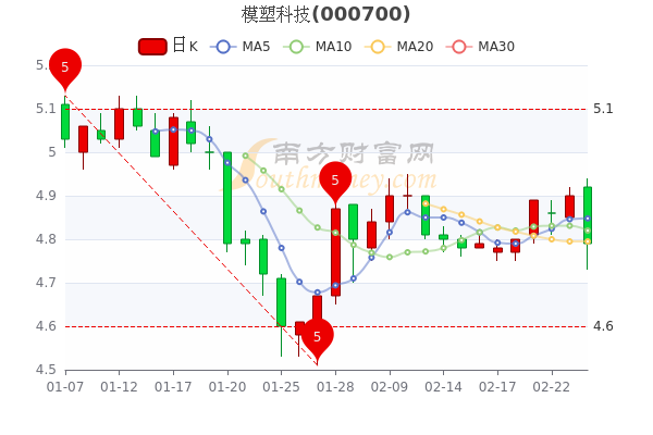 模塑科技2月24日报4.79元，中单净流出120.03万